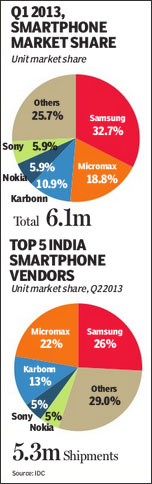 Smartphone market share