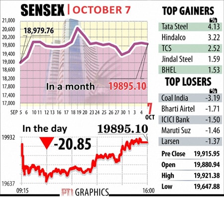 Sensex October 7