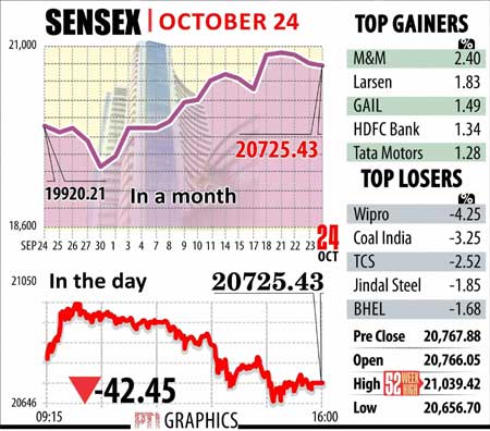 Sensex October 24
