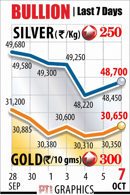 Gold October 7