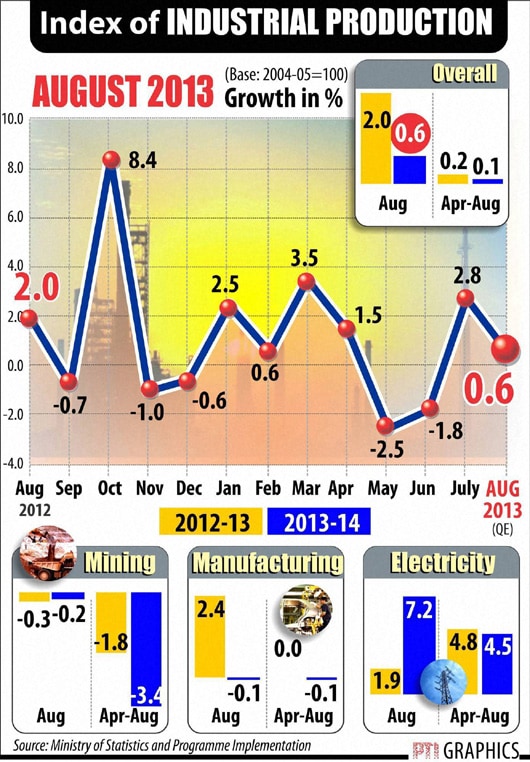 Industrial production October 11