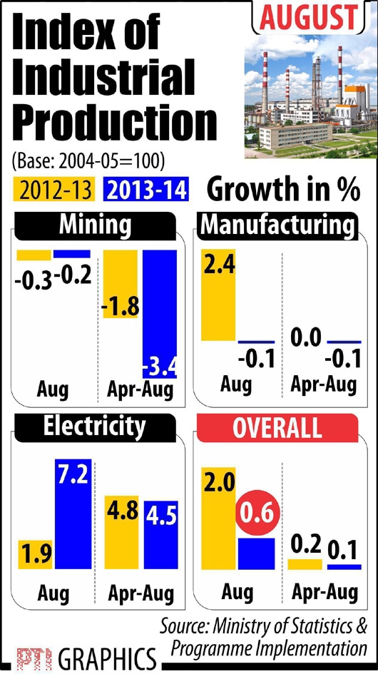Industrial production October 11