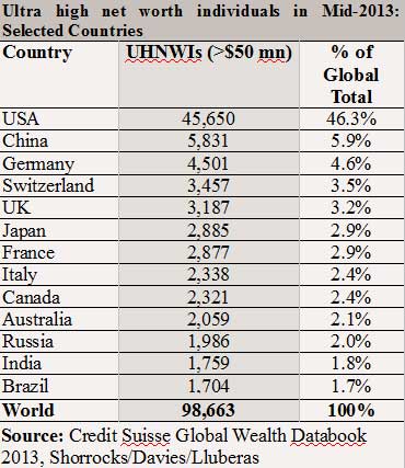  Ultra High Net Worth Individuals in Mid-2013: Selected Countries