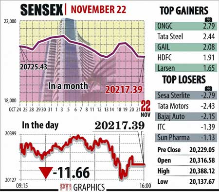 Sensex graphs December 02