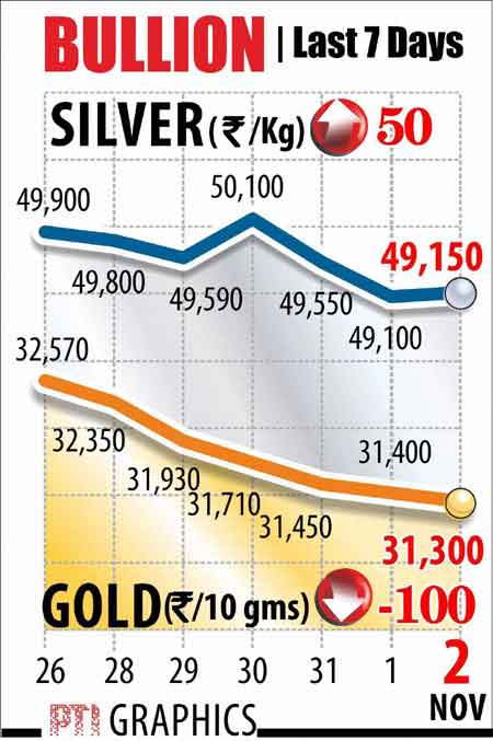 Gold graphs November 2