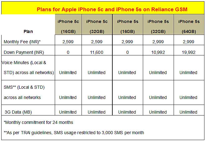 iphone 5S,5C plans from Reliance Communications
