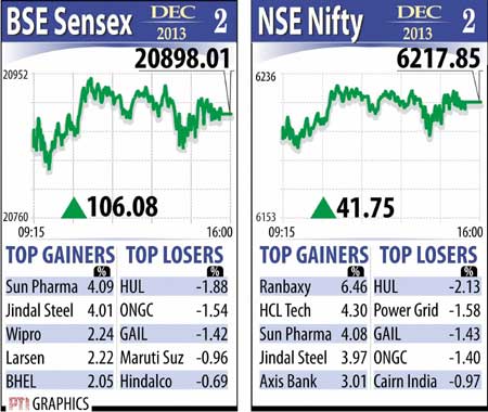 Sensex graphs December 02