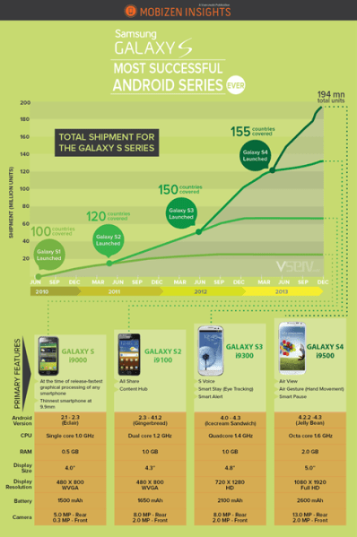 Evolution of Samsung S Series - Infographic - Vserv.mobi