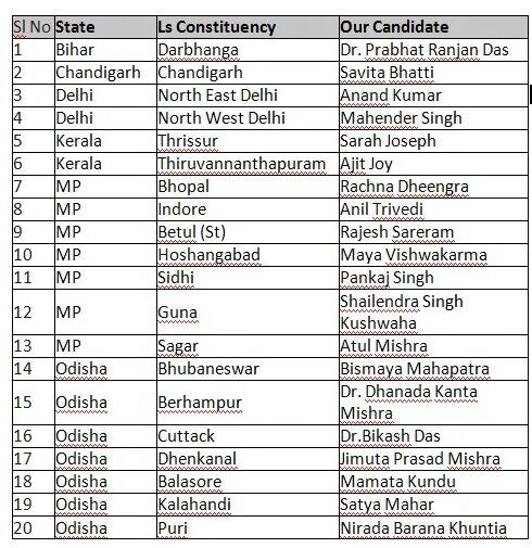 Aam Aadmi Party releases third list of candidates for Lok ...