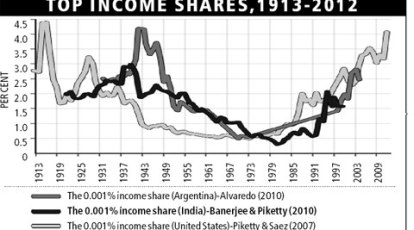 Capitalism In India