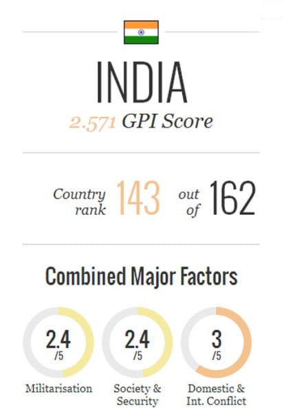 india-peaceindex