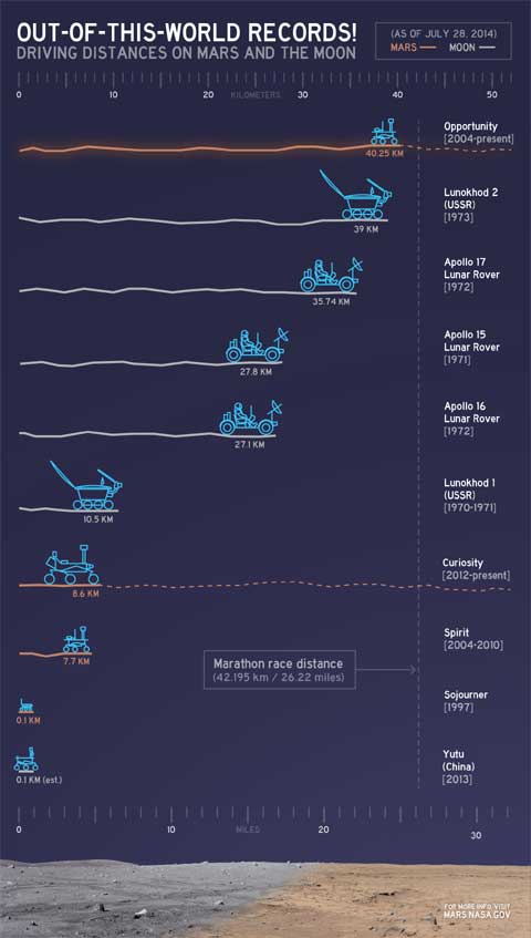 Opportunity rover has journeyed across 40 kilometres of Martian terrain. (Source: NASA.gov)