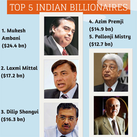 død Pasture Godkendelse Top 5 richest Indians have half of nation's billionaire wealth | India  News,The Indian Express