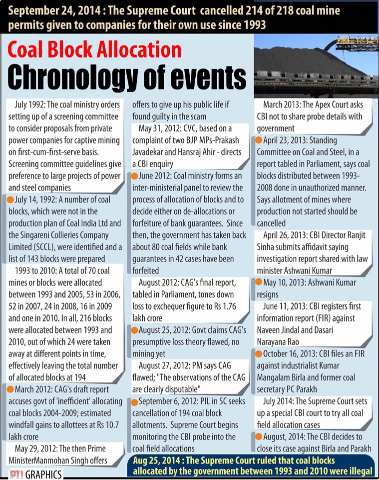 Supreme Court scraps 214 coal blocks, leaves 1 lakh crore, 30000 MW