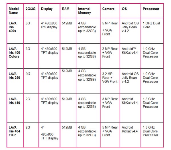 Lava launches Iris 404 Flair, Iris 400s, Iris250, Iris 410 and Iris 400 Colours