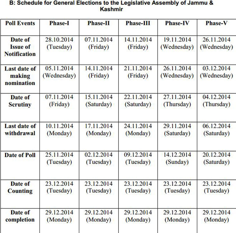Election Commission gives goahead to J&K elections, voting to be in