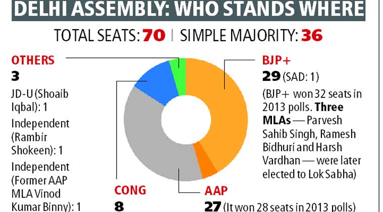 Endgame Begins On Hung Delhi House | Delhi News - The Indian Express