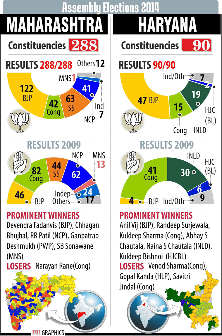 BJP Gets Majority In Haryana