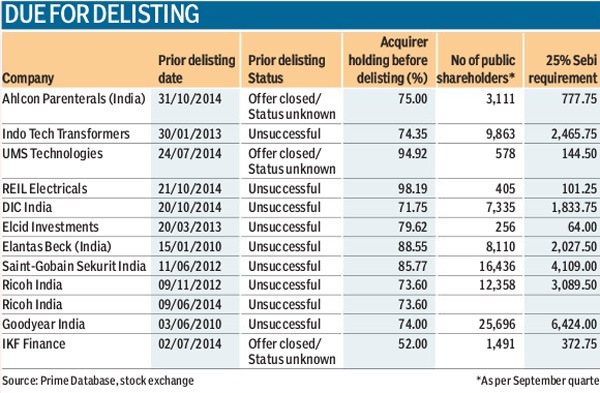 Sebi’s new delisting norms ‘win-win’ for all | Business News - The ...