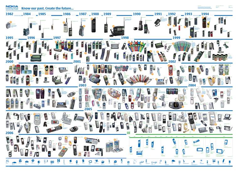 Nokia cellphone timeline-759