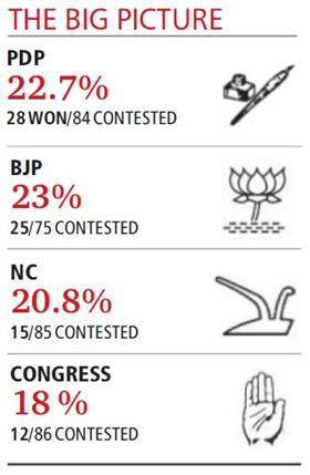 jammu election results 2014, election results 2014 jammu, election results 2014, kashmir election results 2014, election results 2014 kashmir, election results 2014, 2014 election results, assembly election results, Assembly election results 2014, Assembly results 2014, Jammu and Kashmir, J&K elections, PDP, BJP, National Conference (NC), Panthers Party, Udhampur, Politics, Srinagar, Ghulam Nabi Azad, Congress