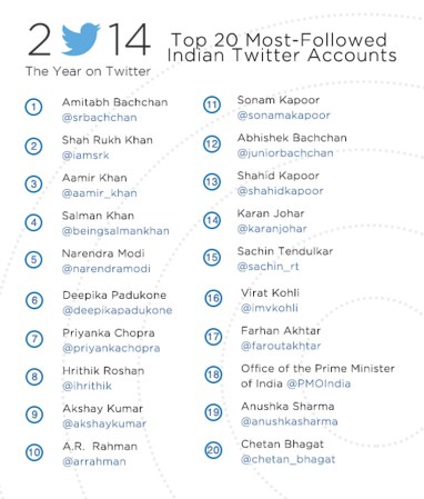 Top-20-accounts-(India)