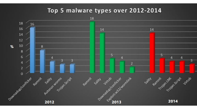 Top 5 malware