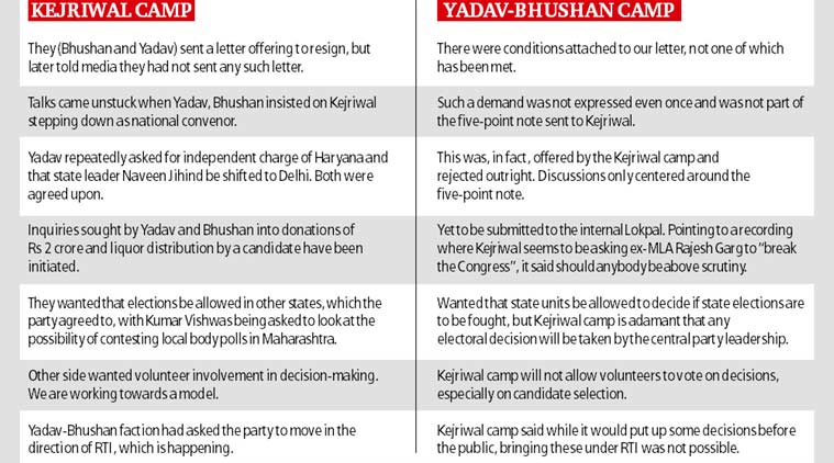 Point-Counterpoint: Camp Arvind Kejriwal vs Camp Yadav-Bhushan | Delhi ...