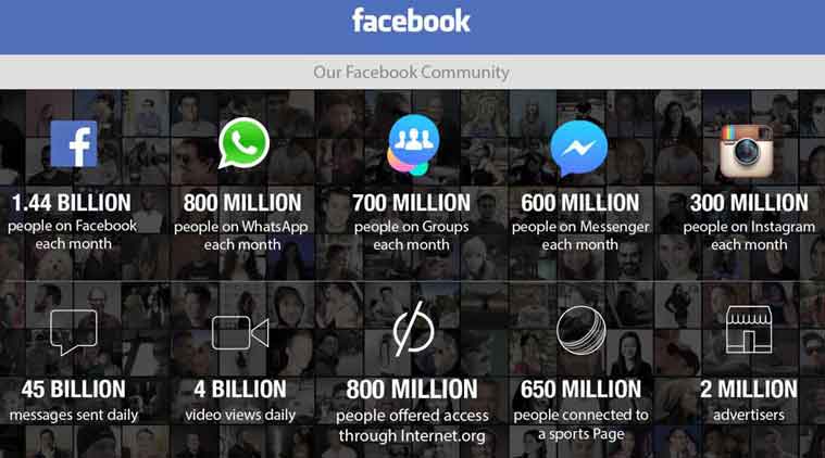 Facebook, Facebook Q1, 