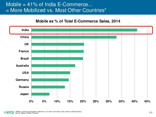 Internet, Internet growth in India, Mary Meeker report, Mary Meeker report on India 2015, India 2015 internet users, internet users in India, Mary Meeker report on State of the Internet, Internet users total in India, Flipkart, Snapdeal, Patym, Facebook, WhatsApp, How to use Patym, Technology, SaveTheInternet.in, Net Neutrality, Technology news