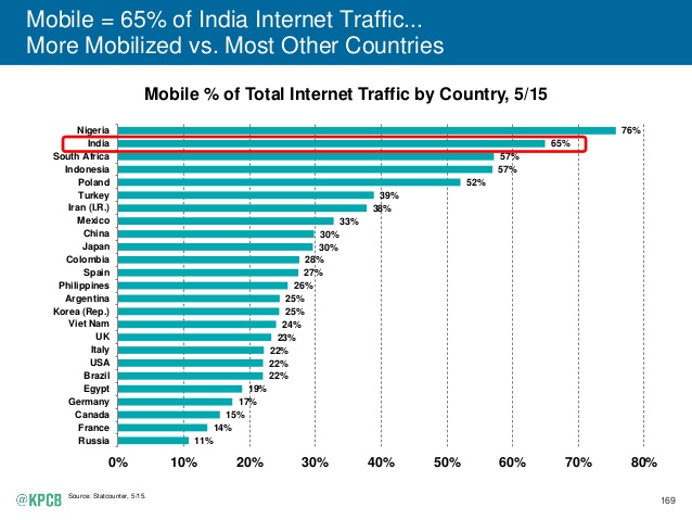 Internet, Internet growth in India, Mary Meeker report, Mary Meeker report on India 2015, India 2015 internet users, internet users in India, Mary Meeker report on State of the Internet, Internet users total in India, Flipkart, Snapdeal, Patym, Facebook, WhatsApp, How to use Patym, Technology, SaveTheInternet.in, Net Neutrality, Technology news