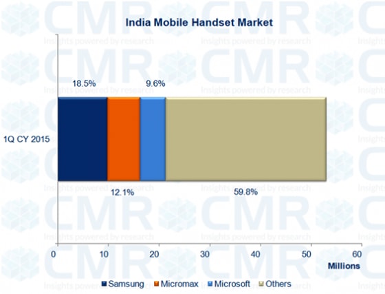 handset market