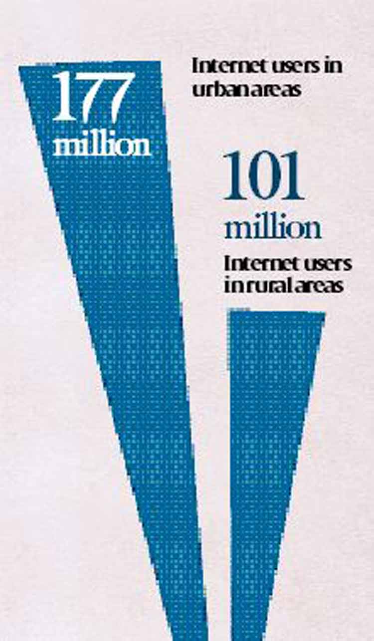 278 million Internet users in India in October 2014,  according to the Internet and Mobile Association of India. 