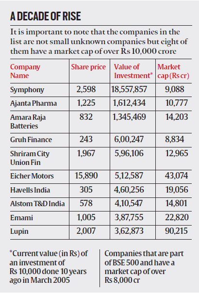 Fortune stocks of the last decade | Business News - The Indian Express