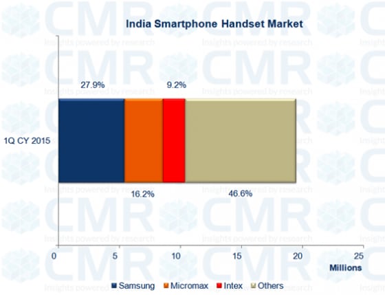 smartphone market