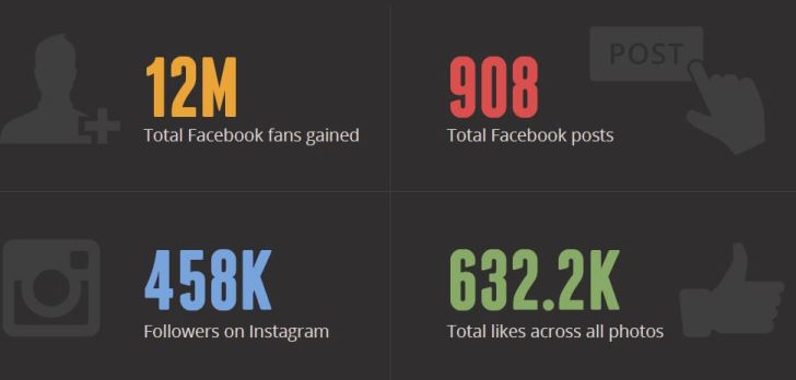 Narendra Modi, Modi on Facebook, Facebook, Instagram, Narendra Modi on Facebook, one year of modi government, modi news