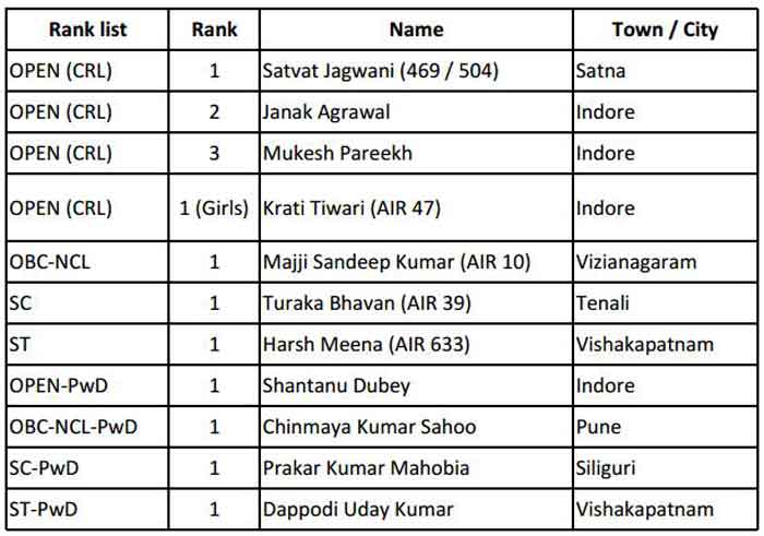 IIT JEE (Advanced) 2015 results: Top 10 achievers  India News - The Indian Express