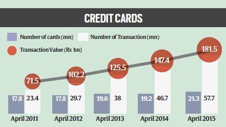 Debit cards transactions slow, credit cards grow | Business News - The ...