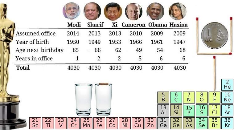 Identify the Oscar winner, explain the identical sum, move the matches, rearrange a few symbols and weigh the glasses. (Source: Express illustration by Kabir Firaque)
