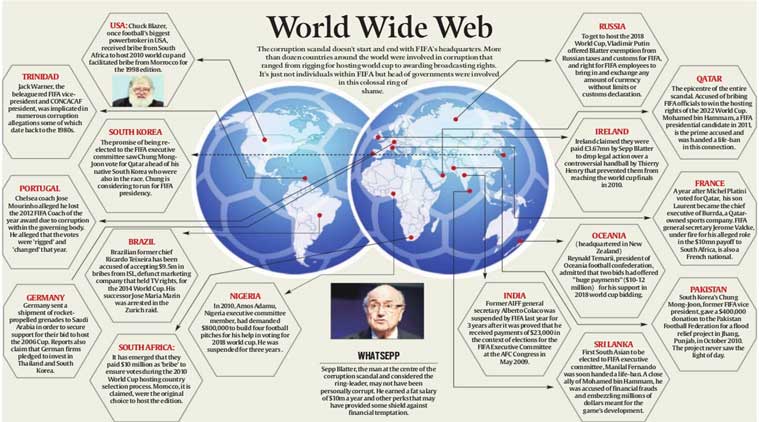 FIFA, FIFA Corruption, corruption FIFA, FIFA Corruption scandal, scandal corruption FIFA, FIFA Sepp Blatter, Sepp Blatter, Football News, Football