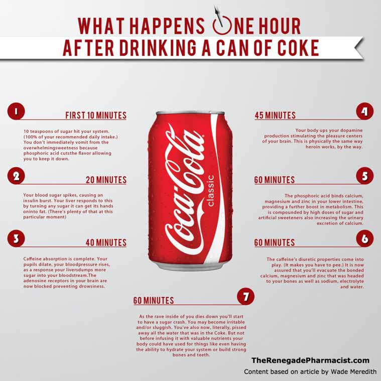 Infographic, that claims to show negative health effects of Coca Cola, goes viral Trending