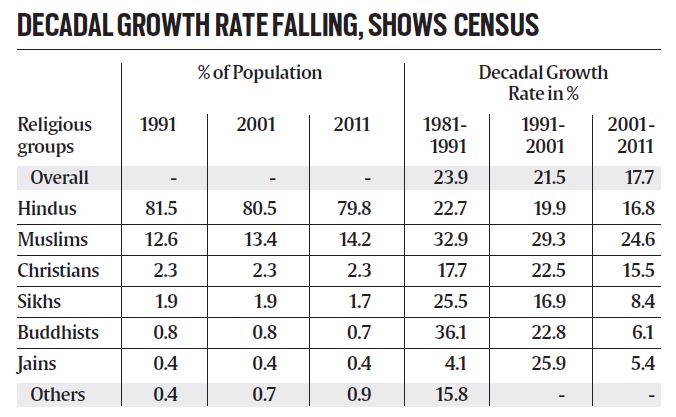 Population Growth Slowing For All On Sex Ratio Muslims Better Than Hindus Explained News
