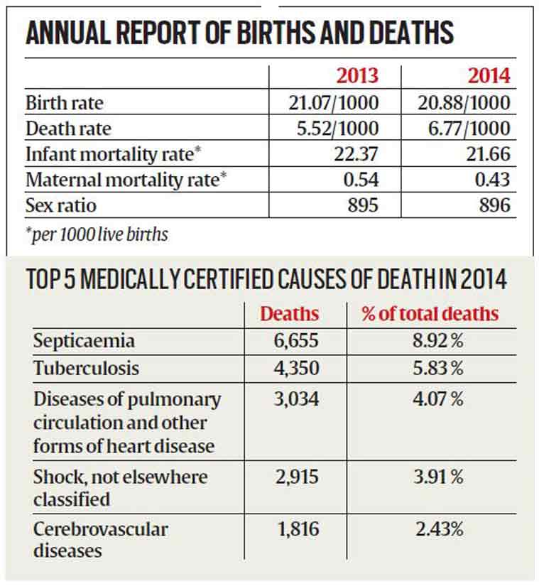 In one year, average count of daily deaths rose 24 per cent in Delhi