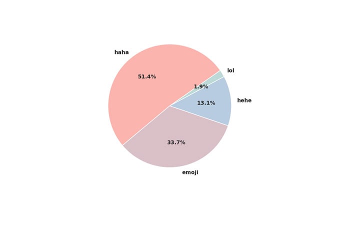 Facebook, Facebook Hahas, Facebook Lols, Facebook laughter, Facebook laughter data, Facebook Data, Facebook Data science, Technology, technology news