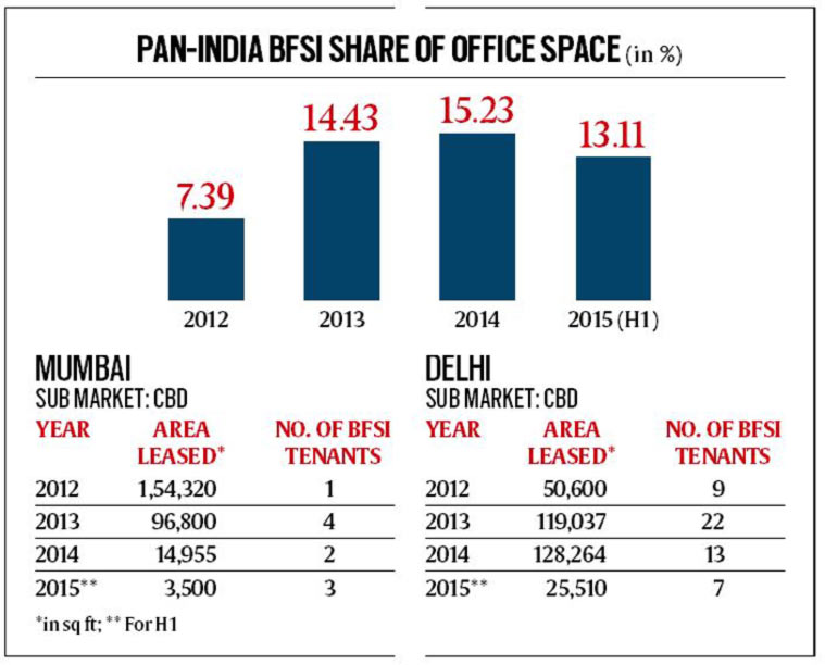 BFSI, National Capital Region, real estate banks, financial sector, BFSI companies, Nationa news