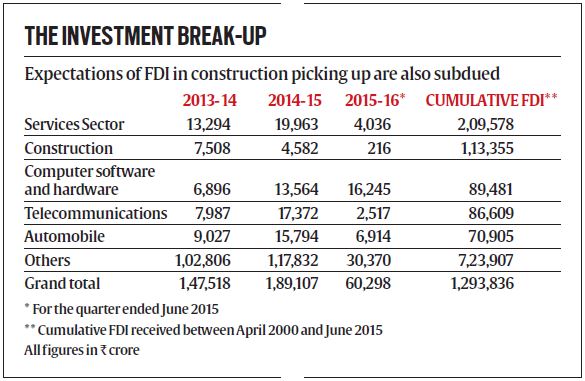 Overall FDI surge notwithstanding construction sector sees a decline ...