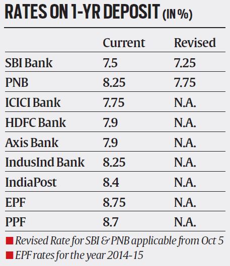 short term deposit rates in indian banks