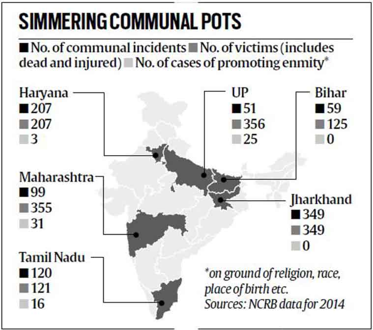 Communal Violence Numbers Most Flare Ups In Jharkhand But Up Incidents ‘serious’ India News