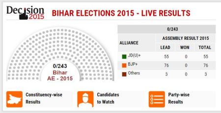 Bihar polls 2015, Bihar polls results, Bihar results TV channels, Bihar polls TV channels, Bihar vote count, nitish kumar, BJP NDA, Nation news, india news