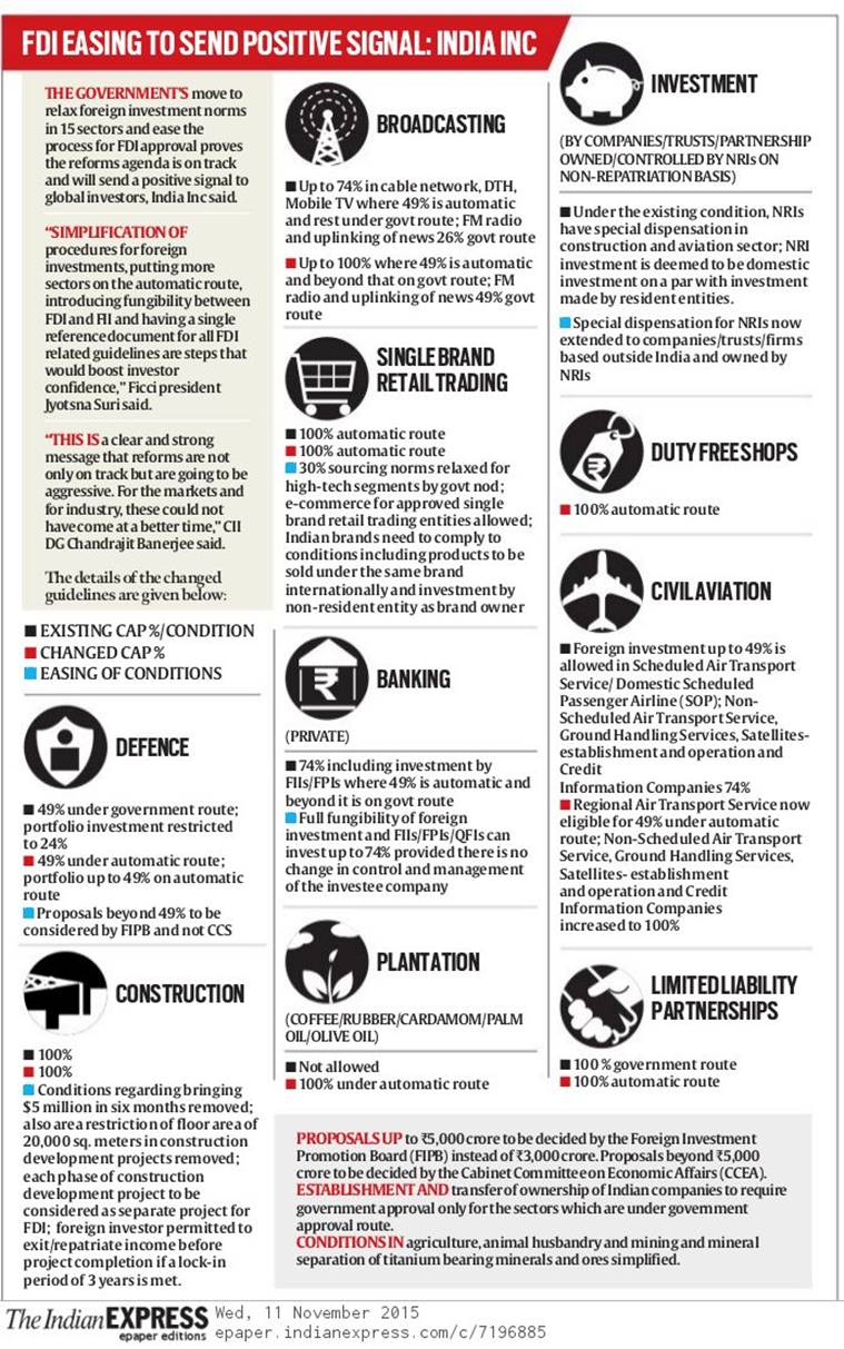 Govt eases FDI norms in 15 major sectors, including defence, civil ...